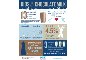 Kids and Chocolate Milk Handout